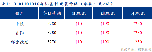 <a href='https://www.mysteel.com/' target='_blank' style='color:#3861ab'>Mysteel</a>日报：博兴冷硬及镀锌板卷价格小幅上涨 防控措施再度升级