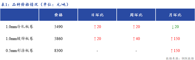 <a href='https://m.mysteel.com/' target='_blank' style='color:#3861ab'>Mysteel</a>日报：上海冷轧及镀锌板卷市场价格上涨20元/吨