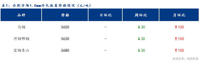 <a href='https://www.mysteel.com/' target='_blank' style='color:#3861ab'>Mysteel</a>日报：合肥冷轧和镀锌板卷价格小幅上涨