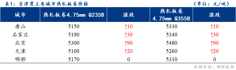 <a href='https://www.mysteel.com/' target='_blank' style='color:#3861ab'>Mysteel</a>日报：京津冀热轧板卷价格小幅上行 部分地区成交清淡