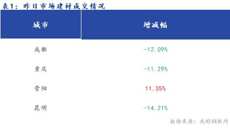  <a href='https://www.mysteel.com/' target='_blank' style='color:#3861ab'>Mysteel</a>早报：西南建筑钢材早盘价格或窄幅震荡