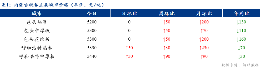 <a href='https://www.mysteel.com/' target='_blank' style='color:#3861ab'>Mysteel</a>日报：内蒙古板卷价格稳中上涨 成交一般