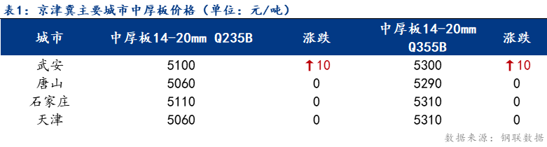 <a href='https://m.mysteel.com/' target='_blank' style='color:#3861ab'>Mysteel</a>日报：京津冀中厚板价格偏稳 成交一般