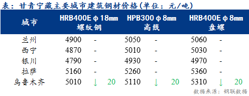 <a href='https://www.mysteel.com/' target='_blank' style='color:#3861ab'>Mysteel</a>日报：甘青宁藏<a href='https://jiancai.mysteel.com/' target='_blank' style='color:#3861ab'>建筑钢材</a>价格暂稳运行 高位成交受挫