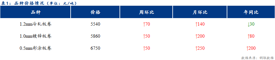 <a href='https://www.mysteel.com/' target='_blank' style='color:#3861ab'>Mysteel</a>日报：天津冷轧和镀锌板卷成交偏弱