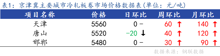 <a href='https://www.mysteel.com/' target='_blank' style='color:#3861ab'>Mysteel</a>日报：京津冀<a href='https://lengzha.mysteel.com/' target='_blank' style='color:#3861ab'>冷轧</a>板卷市场价格小幅上调