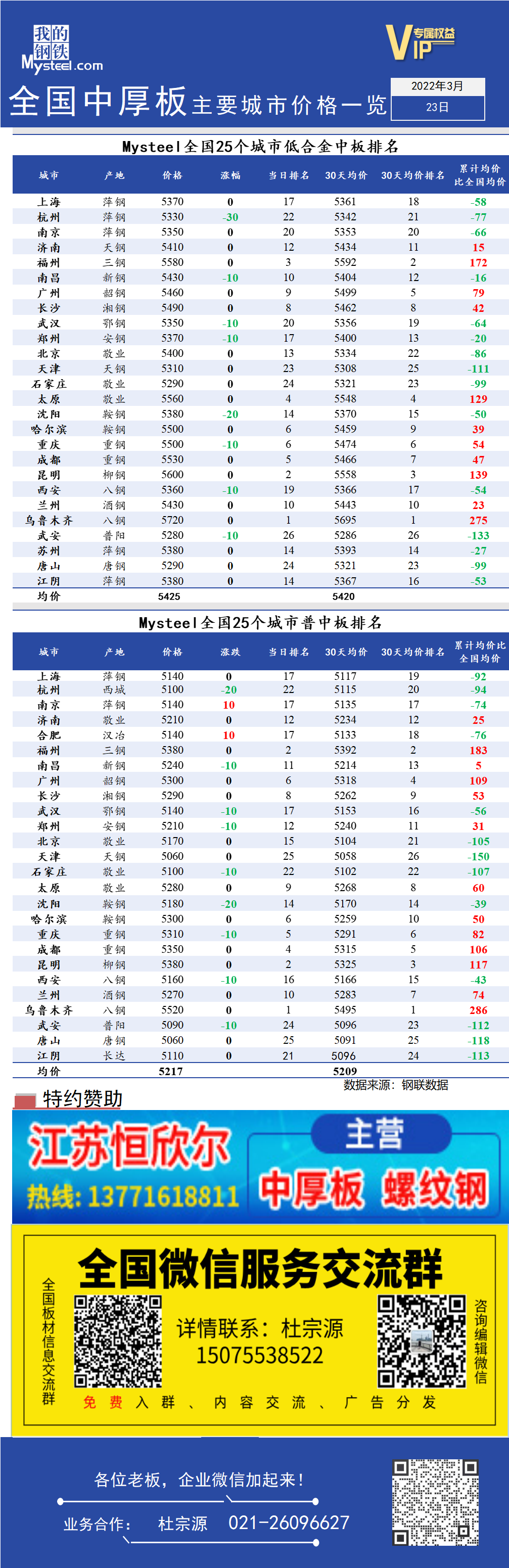 <a href='https://www.mysteel.com/' target='_blank' style='color:#3861ab'>Mysteel</a>日报：全国<a href='https://zhongban.mysteel.com/' target='_blank' style='color:#3861ab'>中厚板</a>主要城市价格一览（3月23日）