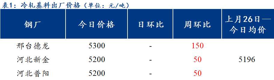 <a href='https://www.mysteel.com/' target='_blank' style='color:#3861ab'>Mysteel</a>日报：北方区域镀锌与轧硬板卷出厂价维稳运行