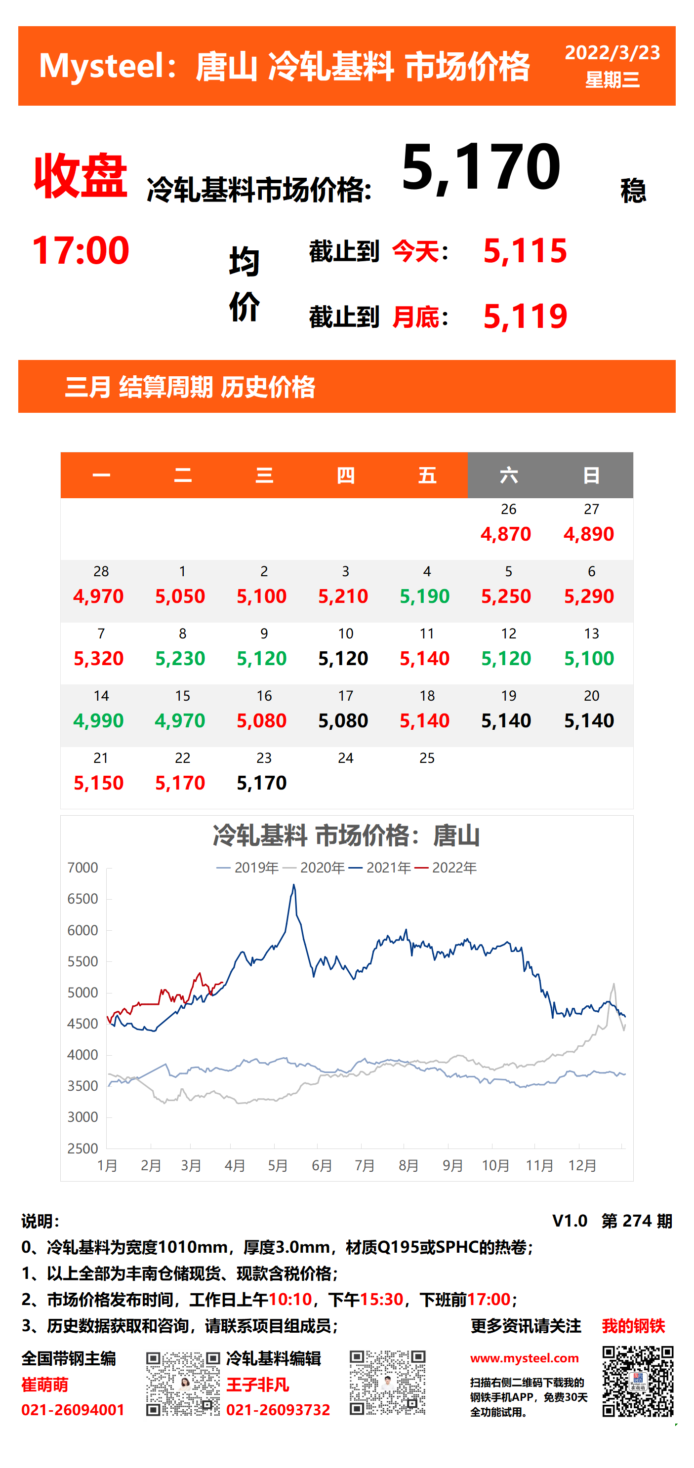 <a href='https://m.mysteel.com/' target='_blank' style='color:#3861ab'>Mysteel</a>：23日唐山冷轧基料市场价格(收盘17:00)