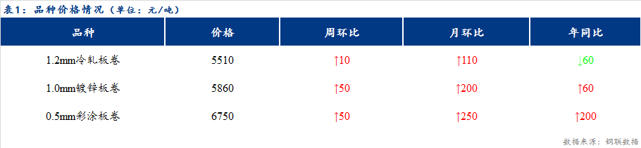 <a href='https://www.mysteel.com/' target='_blank' style='color:#3861ab'>Mysteel</a>日报：天津冷轧及镀锌板卷价格稳中下行