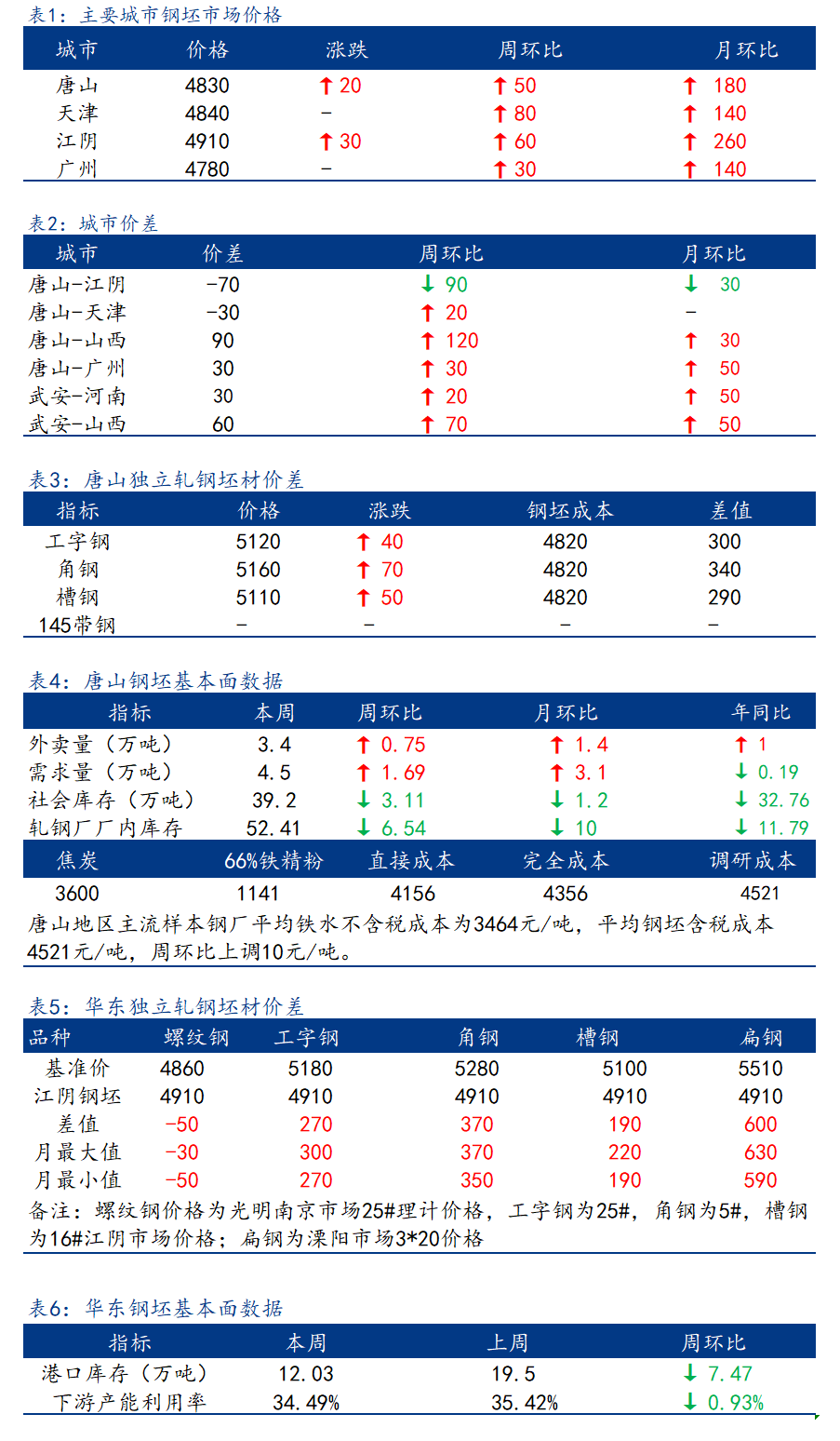 <a href='https://m.mysteel.com/' target='_blank' style='color:#3861ab'>Mysteel</a>日报：全国钢坯市场价格部分窄幅上调