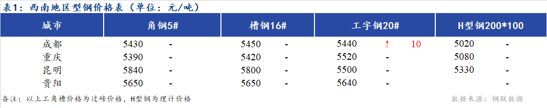 <a href='https://www.mysteel.com/' target='_blank' style='color:#3861ab'>Mysteel</a>日报：西南地区型钢价格稳中有涨 市场成交一般