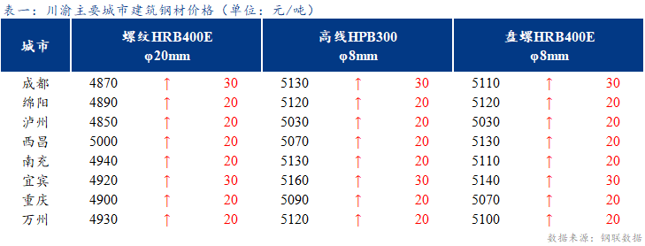 <a href='https://www.mysteel.com/' target='_blank' style='color:#3861ab'>Mysteel</a>日报：钢厂拉涨积极 川渝建筑钢材价格小幅上涨