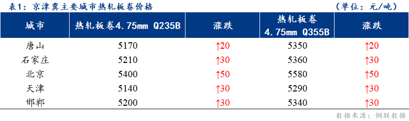 <a href='https://www.mysteel.com/' target='_blank' style='color:#3861ab'>Mysteel</a>日报：京津冀热轧板卷价格小幅上涨 成交分化