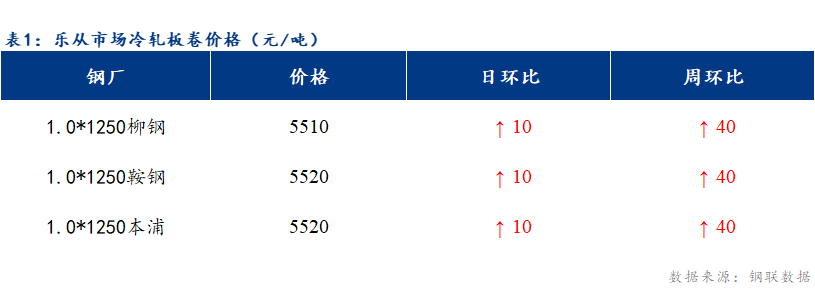 <a href='https://www.mysteel.com/' target='_blank' style='color:#3861ab'>Mysteel</a>日报：乐从冷轧和镀锌板卷价格部分上涨