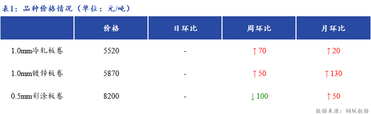 <a href='https://www.mysteel.com/' target='_blank' style='color:#3861ab'>Mysteel</a>日报：上海冷轧及镀锌板卷市场价格暂稳