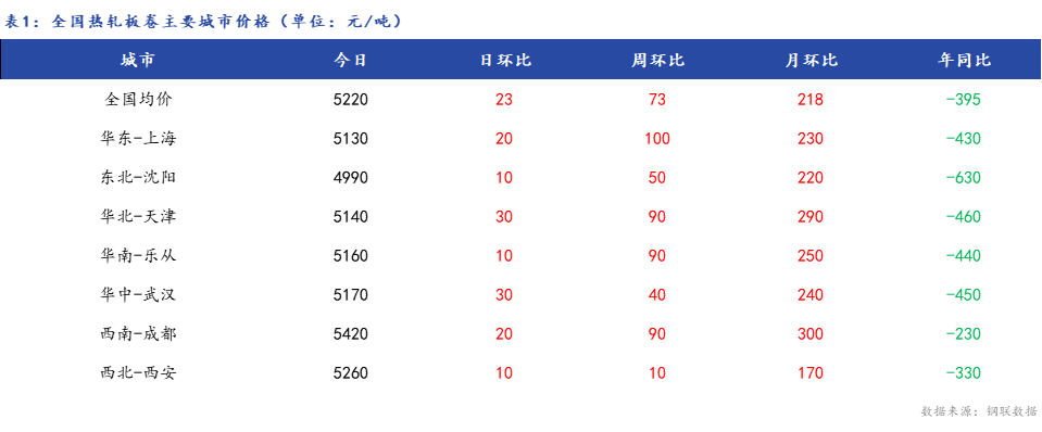 <a href='https://www.mysteel.com/' target='_blank' style='color:#3861ab'>Mysteel</a>日报：全国<a href='https://rezha.mysteel.com/' target='_blank' style='color:#3861ab'>热轧板卷价格</a>小幅上涨 市场成交一般 