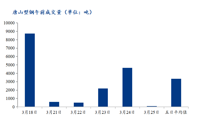 	<a href='https://m.mysteel.com/' target='_blank' style='color:#3861ab'>Mysteel</a>数据：唐山调坯型钢成交量下降（3月25日10：30）