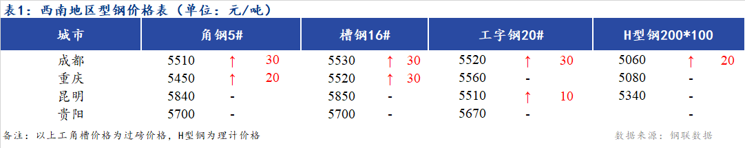 <a href='https://www.mysteel.com/' target='_blank' style='color:#3861ab'>Mysteel</a>日报：西南地区型<a href='https://gc.mysteel.com/' target='_blank' style='color:#3861ab'>钢价</a>格上涨 市场成交不及预期