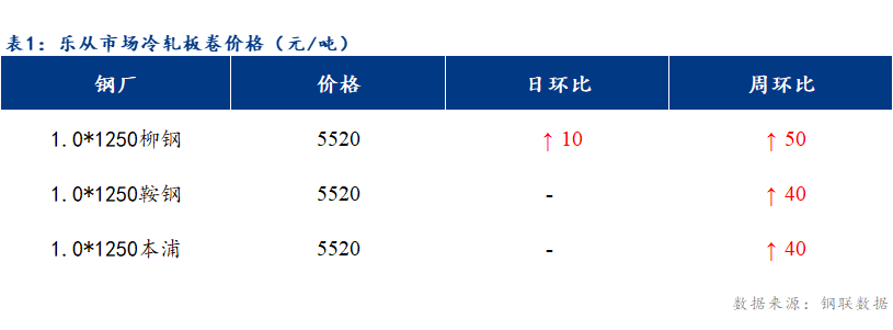 <a href='https://www.mysteel.com/' target='_blank' style='color:#3861ab'>Mysteel</a>日报：乐从冷轧和镀锌板卷价格探涨为主