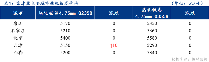 <a href='https://www.mysteel.com/' target='_blank' style='color:#3861ab'>Mysteel</a>日报：京津冀<a href='https://rezha.mysteel.com/' target='_blank' style='color:#3861ab'>热轧板卷价格</a>小幅上涨 成交回暖