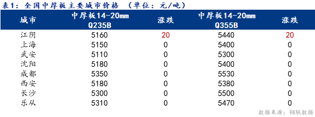 <a href='https://www.mysteel.com/' target='_blank' style='color:#3861ab'>Mysteel</a>日报：全国<a href='http://zhongban.mysteel.com/' target='_blank' style='color:#3861ab'>中厚板价格</a>小幅探涨 交投氛围尚可