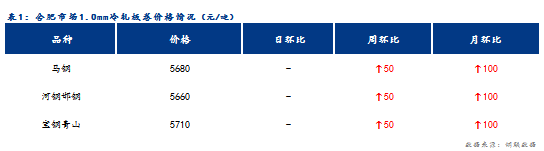 <a href='https://m.mysteel.com/' target='_blank' style='color:#3861ab'>Mysteel</a>日报：合肥冷轧及镀锌板卷价格稳中有涨