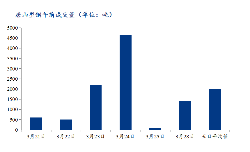 <a href='https://www.mysteel.com/' target='_blank' style='color:#3861ab'>Mysteel</a>数据：唐山调坯型钢成交量上升（3月28日10：30）