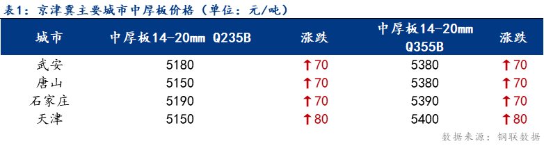 <a href='https://www.mysteel.com/' target='_blank' style='color:#3861ab'>Mysteel</a>日报：京津冀中厚板价格大幅上行 成交趋弱