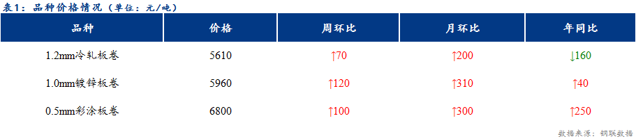 <a href='https://www.mysteel.com/' target='_blank' style='color:#3861ab'>Mysteel</a>日报：天津冷轧及镀锌板卷价格整体上行