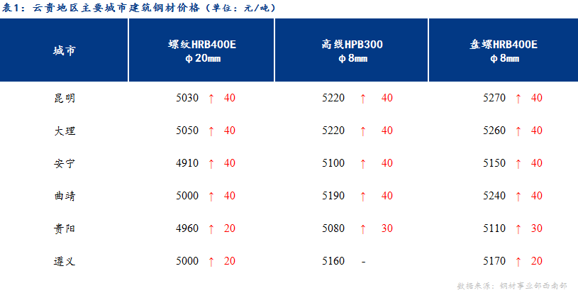 <a href='https://www.mysteel.com/' target='_blank' style='color:#3861ab'>Mysteel</a>日报：高位成交一般 云贵建材价格趋稳运行