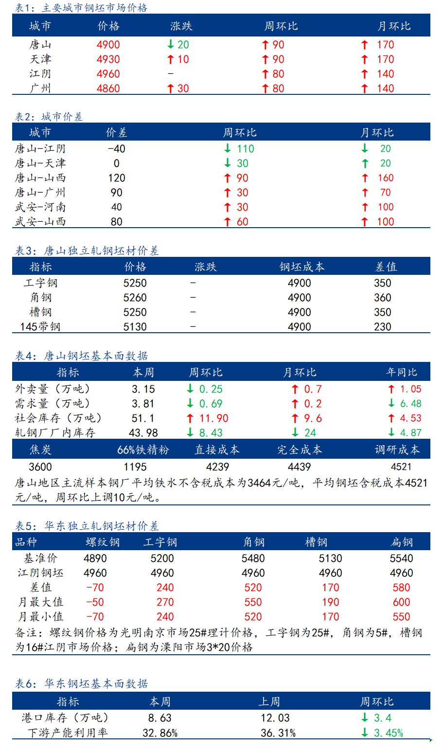 <a href='https://www.mysteel.com/' target='_blank' style='color:#3861ab'>Mysteel</a>日报：全国钢坯市场价格涨跌互现