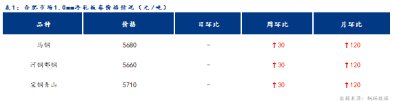 <a href='https://www.mysteel.com/' target='_blank' style='color:#3861ab'>Mysteel</a>日报：合肥冷轧及镀锌板卷价格稳中有涨