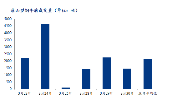 <a href='https://www.mysteel.com/' target='_blank' style='color:#3861ab'>Mysteel</a>数据：唐山调坯型钢成交量下降（3月30日10：30）