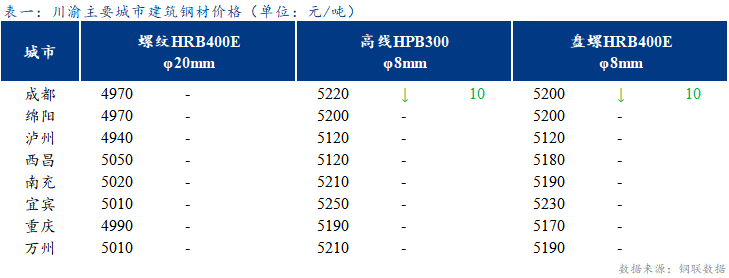 <a href='https://www.mysteel.com/' target='_blank' style='color:#3861ab'>Mysteel</a>日报：川渝建筑钢材价格以稳为主 需求不及预期