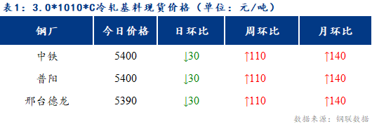 <a href='https://www.mysteel.com/' target='_blank' style='color:#3861ab'>Mysteel</a>日报：博兴冷硬及镀锌板卷价格弱稳运行