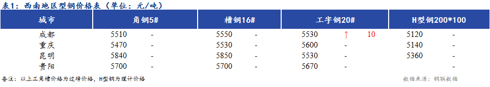 <a href='https://www.mysteel.com/' target='_blank' style='color:#3861ab'>Mysteel</a>日报：成本支撑性较强 西南地区型钢价格稳中偏强