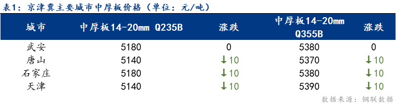 <a href='https://m.mysteel.com/' target='_blank' style='color:#3861ab'>Mysteel</a>日报：京津冀中厚板价格小幅下跌 市场成交一般