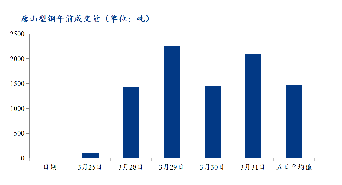 <a href='https://www.mysteel.com/' target='_blank' style='color:#3861ab'>Mysteel</a>数据：唐山调坯型钢成交量下降（3月31日10：30）