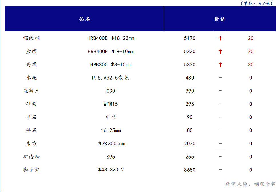 <a href='https://m.mysteel.com/' target='_blank' style='color:#3861ab'>Mysteel</a>日报：山西<a href='https://m.100njz.com/' target='_blank' style='color:#3861ab'>建筑材料</a>市场部分价格偏强运行，市场整体需求处较低水平