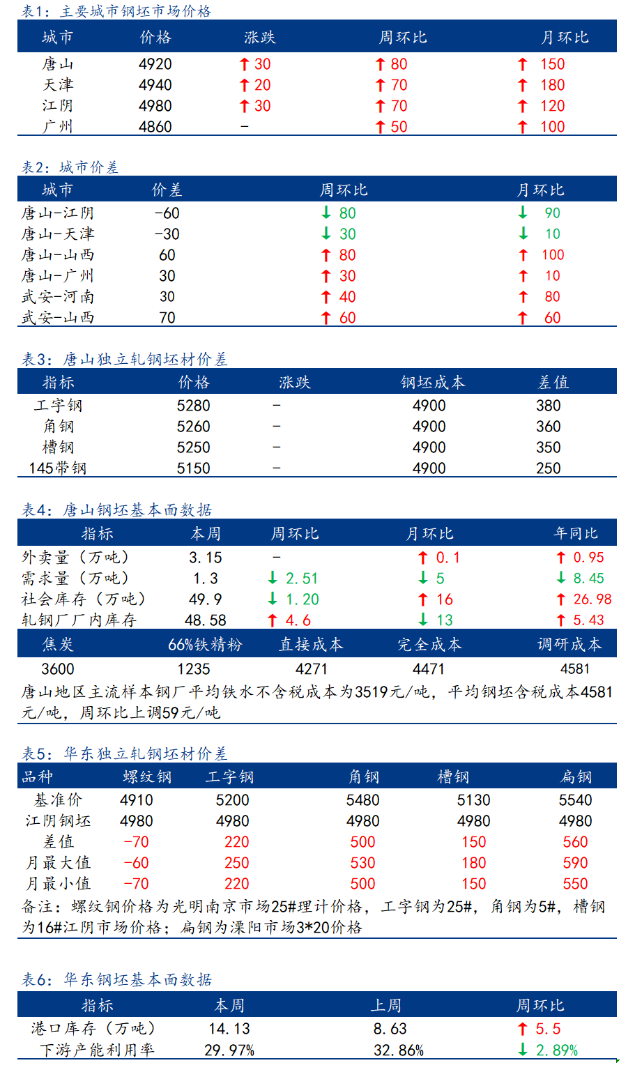 <a href='https://www.mysteel.com/' target='_blank' style='color:#3861ab'>Mysteel</a>日报：全国钢坯市场价格窄幅上行 涨后成交偏弱