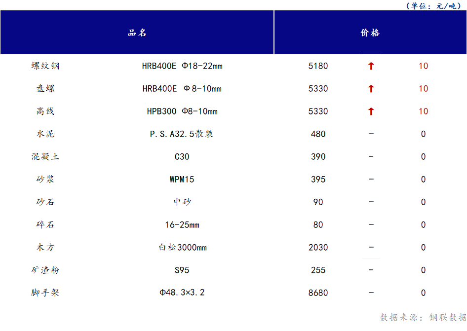 <a href='https://m.mysteel.com/' target='_blank' style='color:#3861ab'>Mysteel</a>日报：山西<a href='https://m.100njz.com/' target='_blank' style='color:#3861ab'>建筑材料</a>市场部分价格小幅上涨，市场需求未达预期