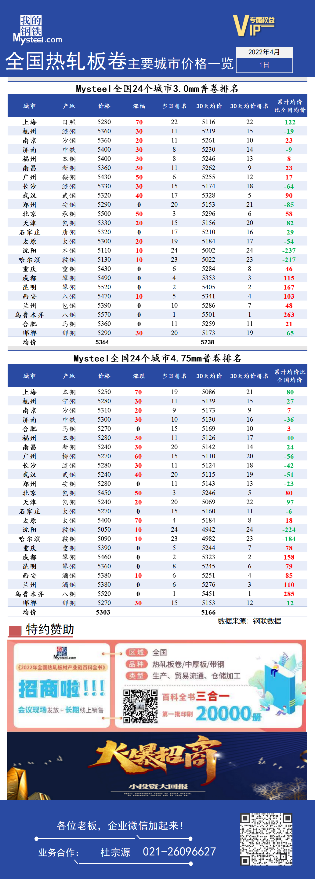 <a href='https://www.mysteel.com/' target='_blank' style='color:#3861ab'>Mysteel</a>日报：全国<a href='https://rezha.mysteel.com/' target='_blank' style='color:#3861ab'>热轧</a>板卷主要城市价格一览（4月1日）