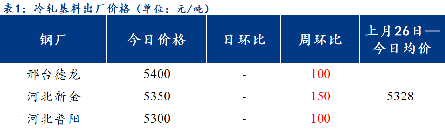 <a href='https://www.mysteel.com/' target='_blank' style='color:#3861ab'>Mysteel</a>日报：北方区域镀锌与轧硬板卷价格稳中小涨