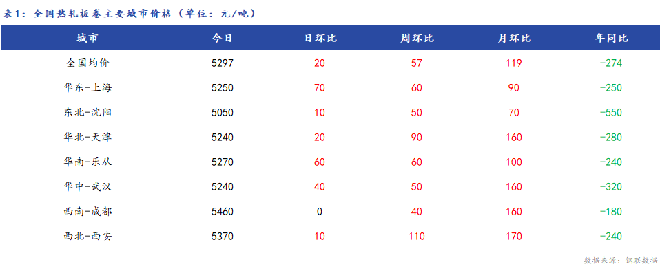 <a href='https://www.mysteel.com/' target='_blank' style='color:#3861ab'>Mysteel</a>日报：全国<a href='https://rezha.mysteel.com/' target='_blank' style='color:#3861ab'>热轧板卷价格</a>小幅上涨 成交尚可