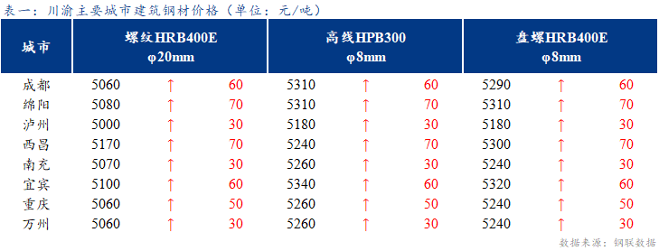 <a href='https://m.mysteel.com/' target='_blank' style='color:#3861ab'>Mysteel</a>日报：钢厂推涨积极  川渝建筑钢材价格继续上行 