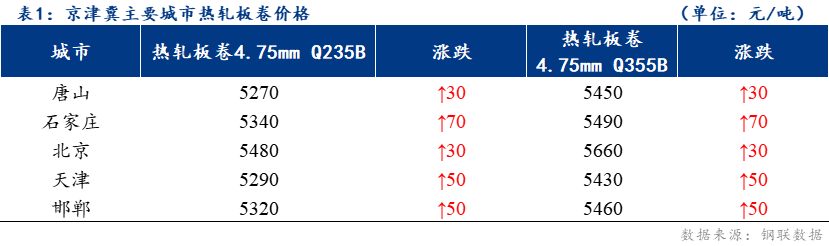 <a href='https://www.mysteel.com/' target='_blank' style='color:#3861ab'>Mysteel</a>日报：京津冀热轧板卷价格上涨 成交各地不一