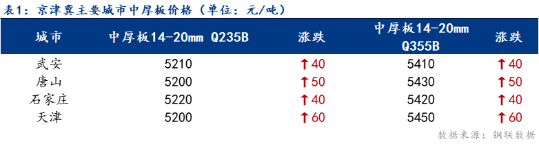 <a href='https://m.mysteel.com/' target='_blank' style='color:#3861ab'>Mysteel</a>日报：京津冀中厚板价格小幅上涨 成交尚可