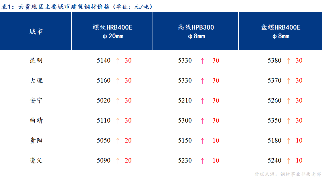 <a href='https://m.mysteel.com/' target='_blank' style='color:#3861ab'>Mysteel</a>日报：成本支撑 云贵市场建筑钢材价格小幅上涨