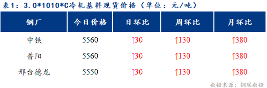 <a href='https://www.mysteel.com/' target='_blank' style='color:#3861ab'>Mysteel</a>日报：博兴冷硬及镀锌板卷价格以稳为主